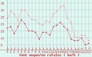 Courbe de la force du vent pour Valence (26)