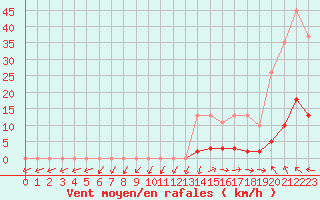 Courbe de la force du vent pour Vias (34)