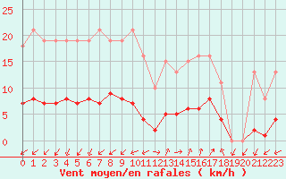 Courbe de la force du vent pour Marseille - Saint-Loup (13)