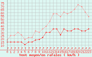 Courbe de la force du vent pour Dunkerque (59)