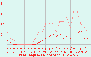 Courbe de la force du vent pour Lobbes (Be)