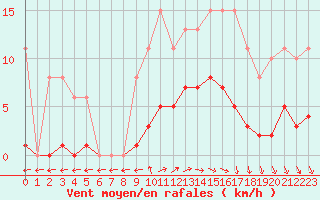 Courbe de la force du vent pour Mazres Le Massuet (09)