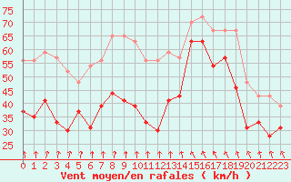 Courbe de la force du vent pour Cap Bar (66)