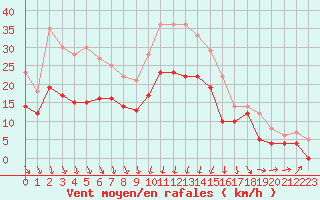 Courbe de la force du vent pour Alistro (2B)