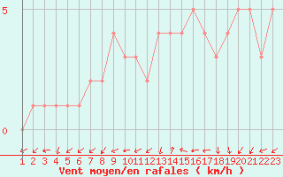 Courbe de la force du vent pour Quimperl (29)