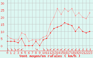 Courbe de la force du vent pour Troyes (10)