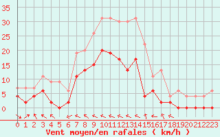 Courbe de la force du vent pour Charleville-Mzires (08)