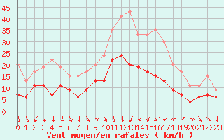 Courbe de la force du vent pour Nmes - Garons (30)