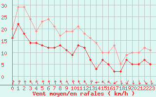 Courbe de la force du vent pour Evreux (27)
