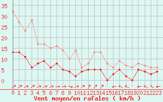 Courbe de la force du vent pour Le Mans (72)