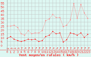 Courbe de la force du vent pour Paris - Montsouris (75)