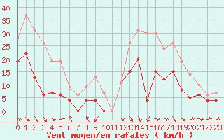Courbe de la force du vent pour Saint-Girons (09)