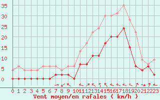 Courbe de la force du vent pour Le Luc - Cannet des Maures (83)