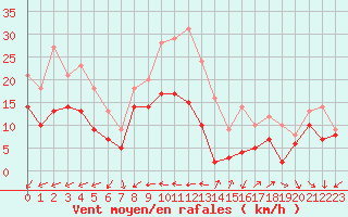 Courbe de la force du vent pour Ile de Groix (56)