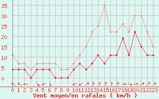 Courbe de la force du vent pour Strasbourg (67)