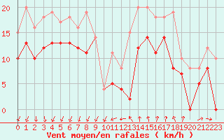 Courbe de la force du vent pour Istres (13)