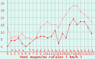 Courbe de la force du vent pour Cazaux (33)
