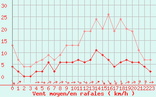Courbe de la force du vent pour Trappes (78)
