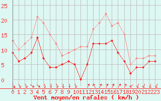 Courbe de la force du vent pour Hyres (83)
