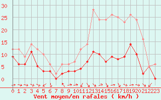 Courbe de la force du vent pour Luxeuil (70)
