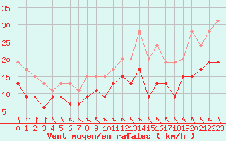 Courbe de la force du vent pour Brest (29)