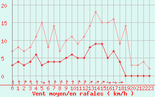 Courbe de la force du vent pour Creil (60)