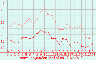 Courbe de la force du vent pour Saint-Dizier (52)