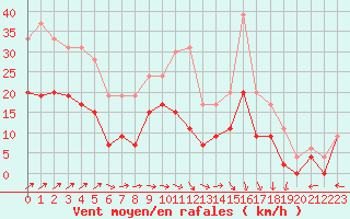 Courbe de la force du vent pour Reims-Prunay (51)