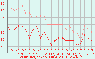 Courbe de la force du vent pour Saint-Brieuc (22)