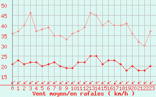 Courbe de la force du vent pour Ile d