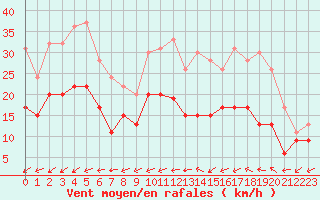Courbe de la force du vent pour Le Havre - Octeville (76)