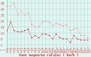 Courbe de la force du vent pour Belfort-Dorans (90)