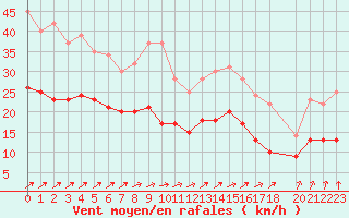 Courbe de la force du vent pour Lanvoc (29)