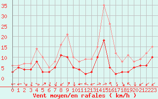 Courbe de la force du vent pour Annecy (74)
