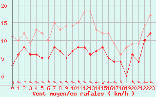 Courbe de la force du vent pour Guret Saint-Laurent (23)