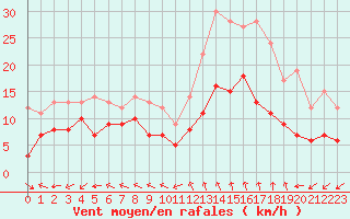 Courbe de la force du vent pour Mende - Chabrits (48)
