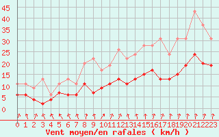 Courbe de la force du vent pour Saint-Brieuc (22)