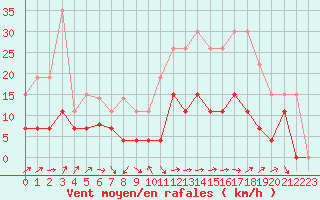 Courbe de la force du vent pour Romorantin (41)