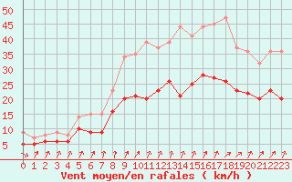 Courbe de la force du vent pour Dinard (35)