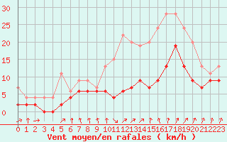 Courbe de la force du vent pour Troyes (10)