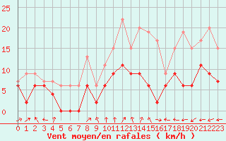 Courbe de la force du vent pour Bergerac (24)