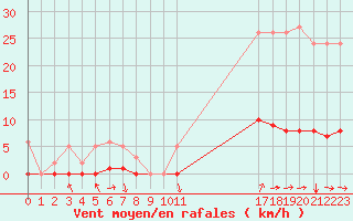 Courbe de la force du vent pour Cavalaire-sur-Mer (83)