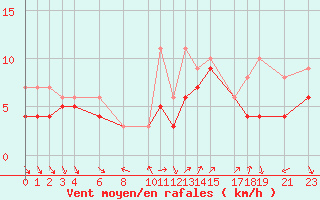 Courbe de la force du vent pour Recoules de Fumas (48)