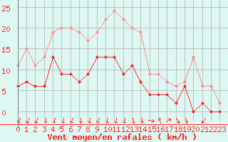 Courbe de la force du vent pour Montlimar (26)