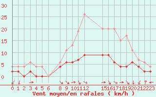 Courbe de la force du vent pour Luxeuil (70)