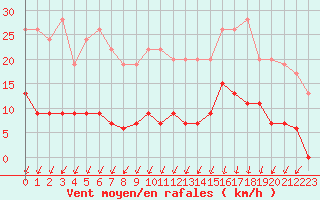 Courbe de la force du vent pour Cap de la Hve (76)
