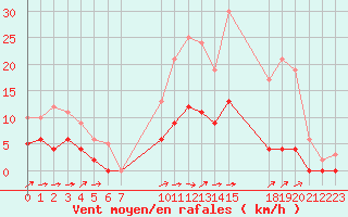 Courbe de la force du vent pour Romorantin (41)
