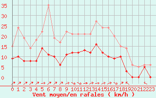 Courbe de la force du vent pour Epinal (88)