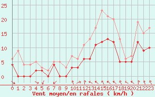 Courbe de la force du vent pour Dijon / Longvic (21)