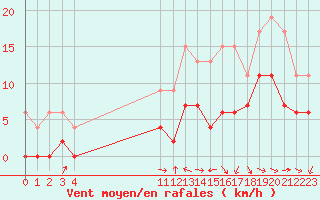 Courbe de la force du vent pour Prigueux (24)